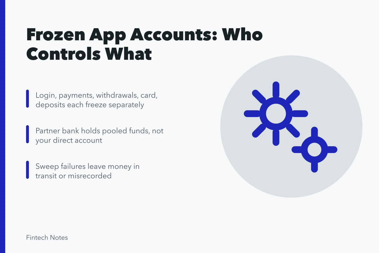 Card explaining frozen app accounts, partner banks, and sweep failures. Account freezes, partner-bank confusion, sweep failures, and inaccessible funds