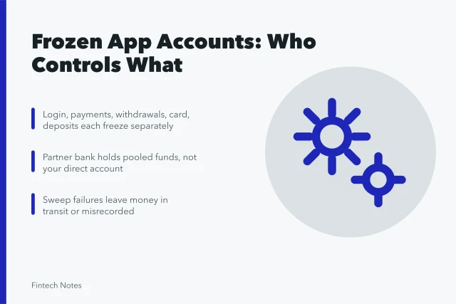 Card explaining frozen app accounts, partner banks, and sweep failures. Account freezes, partner-bank confusion, sweep failures, and inaccessible funds