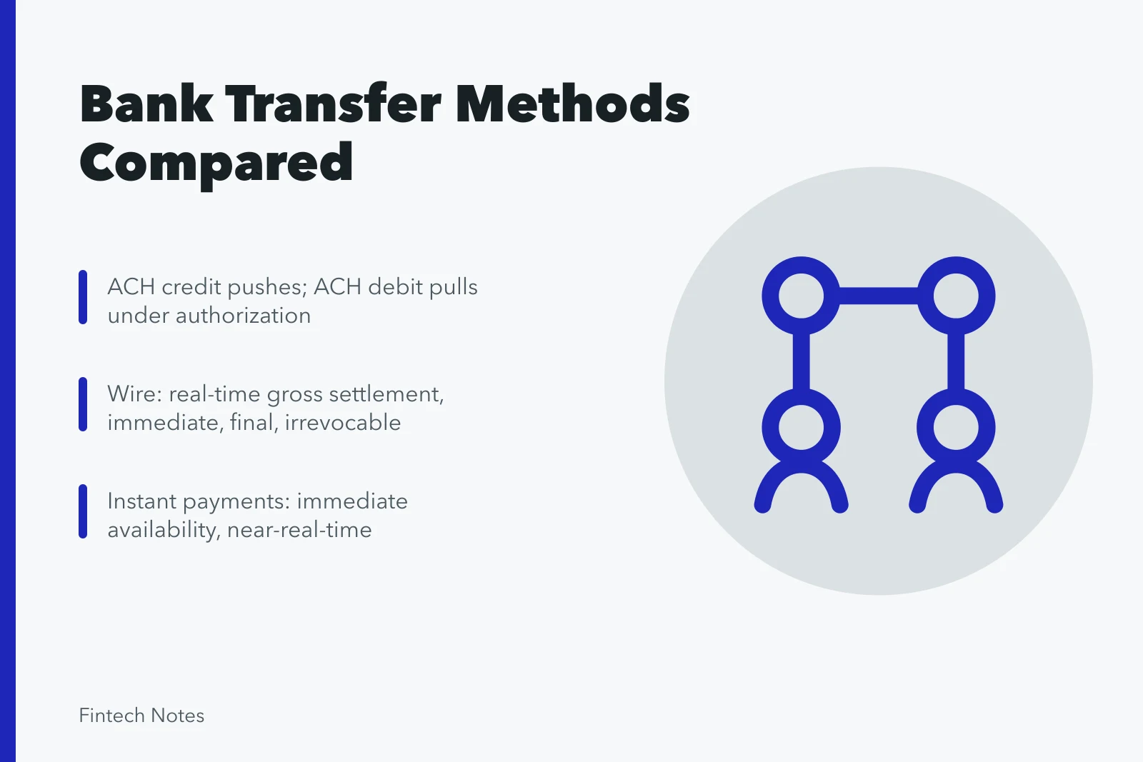 Comparison of ACH, wire, instant payment, and card payout transfer methods. Bank transfer methods compared: ACH, wire, instant payment and card payout