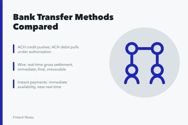 Comparison of ACH, wire, instant payment, and card payout transfer methods. Bank transfer methods compared: ACH, wire, instant payment and card payout