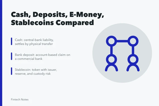 Comparison of cash, bank deposits, electronic money, and stablecoins. Cash, bank deposits, electronic money, and stablecoins compared