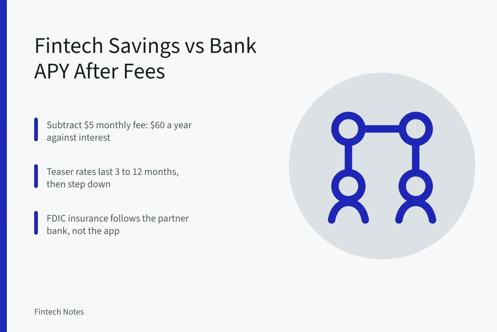 Card comparing fintech savings APY and bank APY after fees. Fintech Savings Rate vs Bank APY: Compare After Fees and Teaser Rates