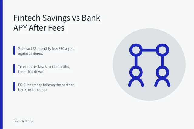 Card comparing fintech savings APY and bank APY after fees. Fintech Savings Rate vs Bank APY: Compare After Fees and Teaser Rates