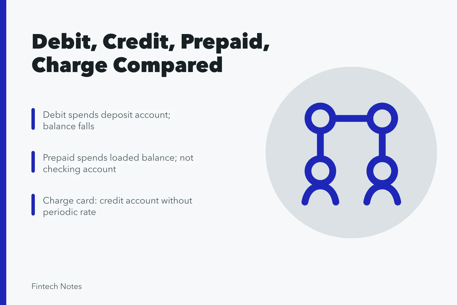 Comparison of debit, credit, prepaid, and charge card structures. Debit, credit, prepaid, and charge cards compared
