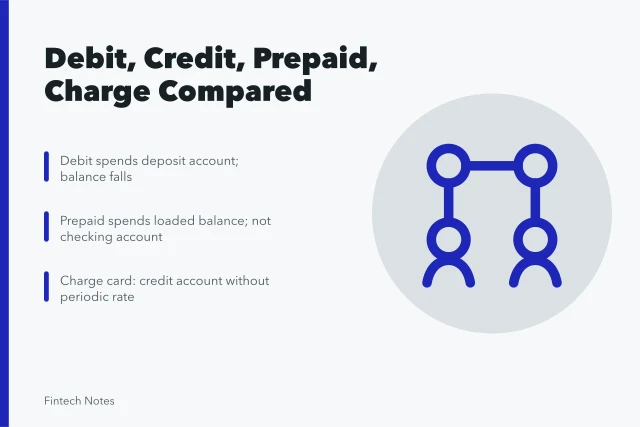 Comparison of debit, credit, prepaid, and charge card structures. Debit, credit, prepaid, and charge cards compared