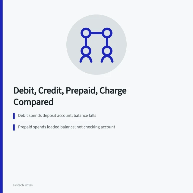Comparison of debit, credit, prepaid, and charge card structures. Debit, credit, prepaid, and charge cards compared
