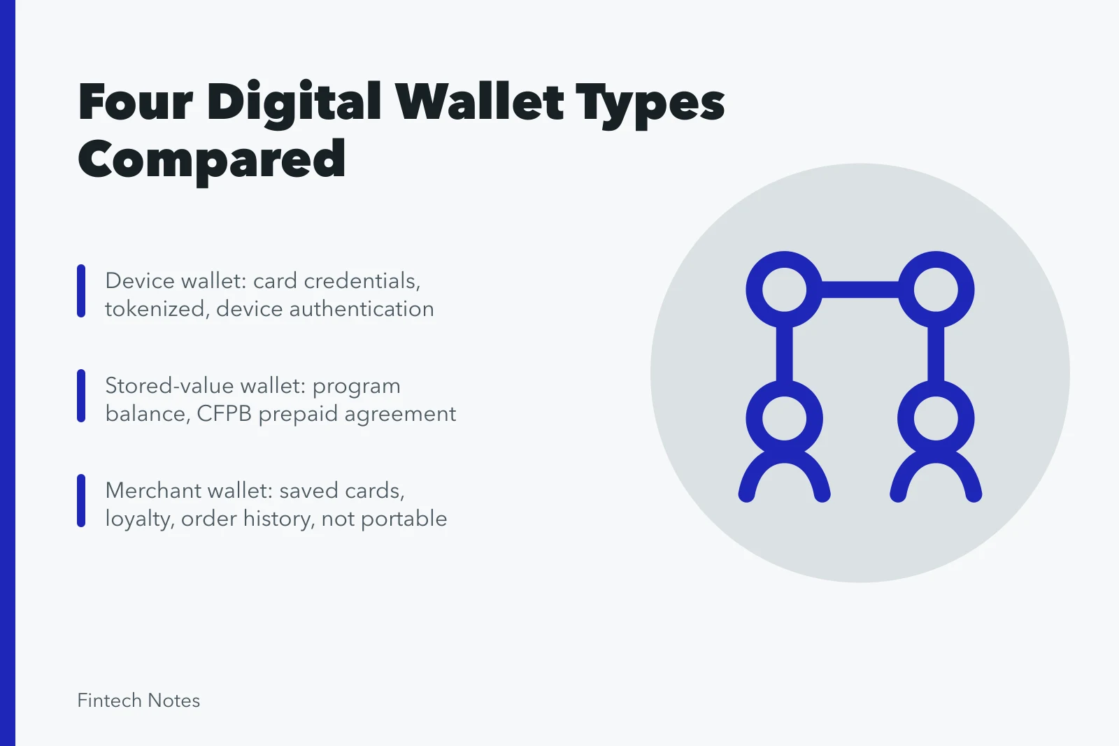 Comparison of device, stored-value, merchant, and crypto wallets by control and recovery. Device wallet, stored-value wallet, merchant wallet, and crypto wallet compared
