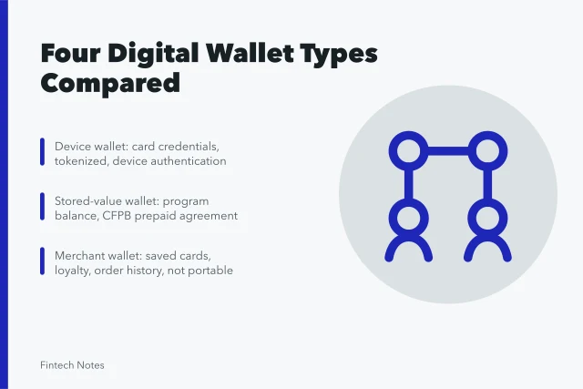 Comparison of device, stored-value, merchant, and crypto wallets by control and recovery. Device wallet, stored-value wallet, merchant wallet, and crypto wallet compared