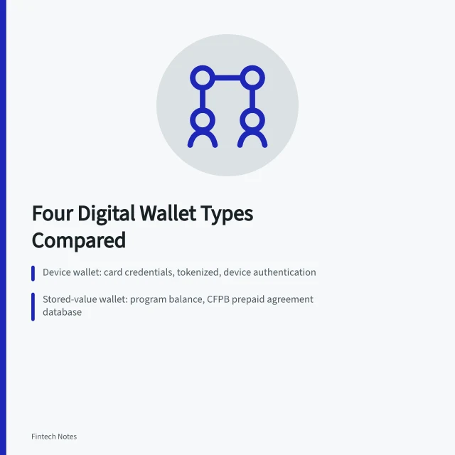 Comparison of device, stored-value, merchant, and crypto wallets by control and recovery. Device wallet, stored-value wallet, merchant wallet, and crypto wallet compared