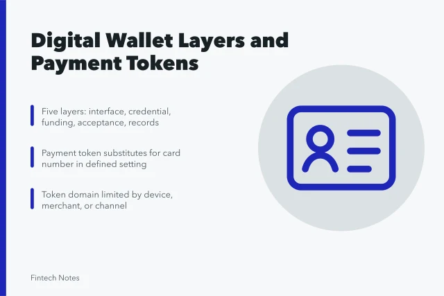Diagram of digital wallet layers and payment token substitution. Digital wallet guide: credentials, tokens, devices, accounts, and acceptance