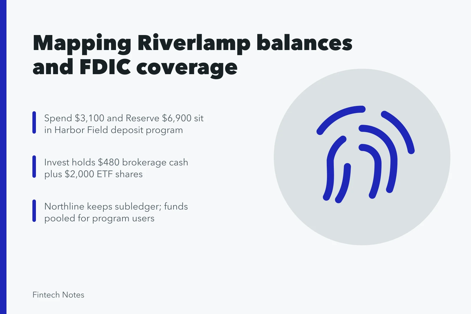 Card mapping Riverlamp balances, pooled deposits, and FDIC insurance conditions. Mapping a fintech app's bank, ledger, and insurance disclosures case