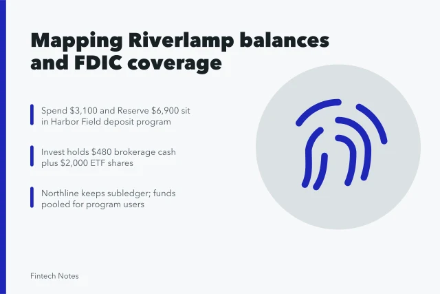 Card mapping Riverlamp balances, pooled deposits, and FDIC insurance conditions. Mapping a fintech app's bank, ledger, and insurance disclosures case