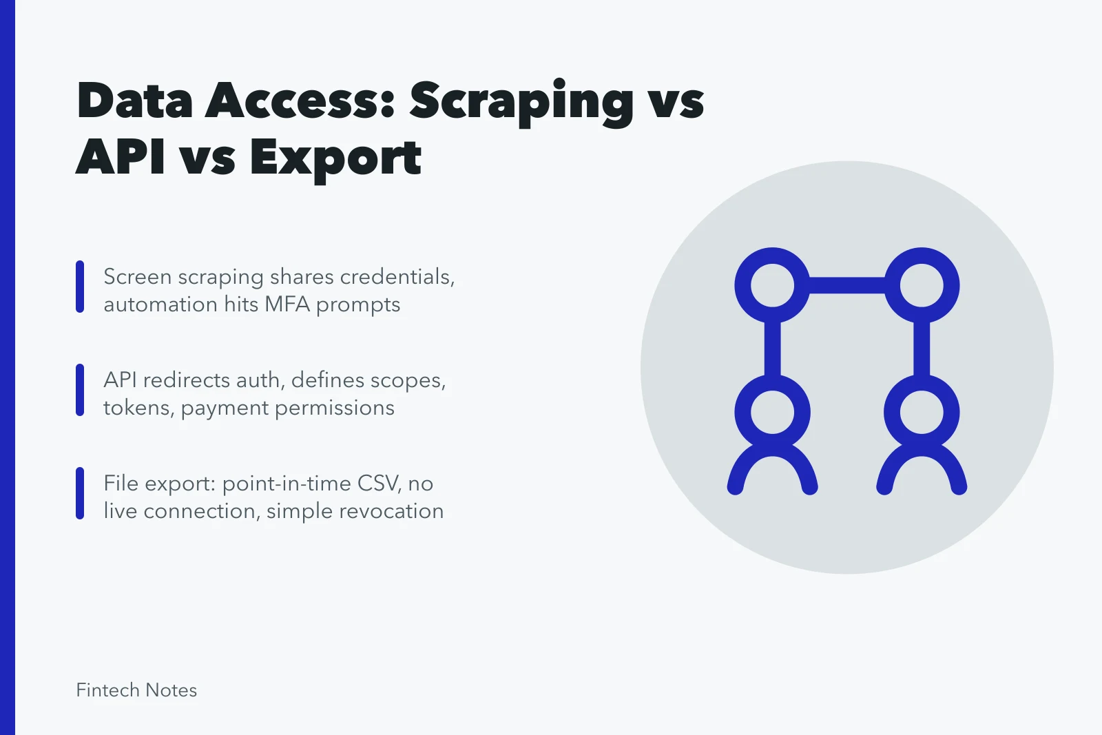 Comparison of screen scraping, API access, file export, and bank portal sharing. Screen scraping, API access, file export, and bank portal sharing compared