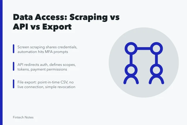 Comparison of screen scraping, API access, file export, and bank portal sharing. Screen scraping, API access, file export, and bank portal sharing compared